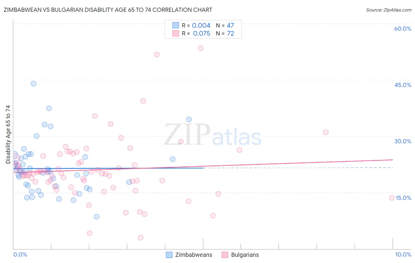 Zimbabwean vs Bulgarian Disability Age 65 to 74