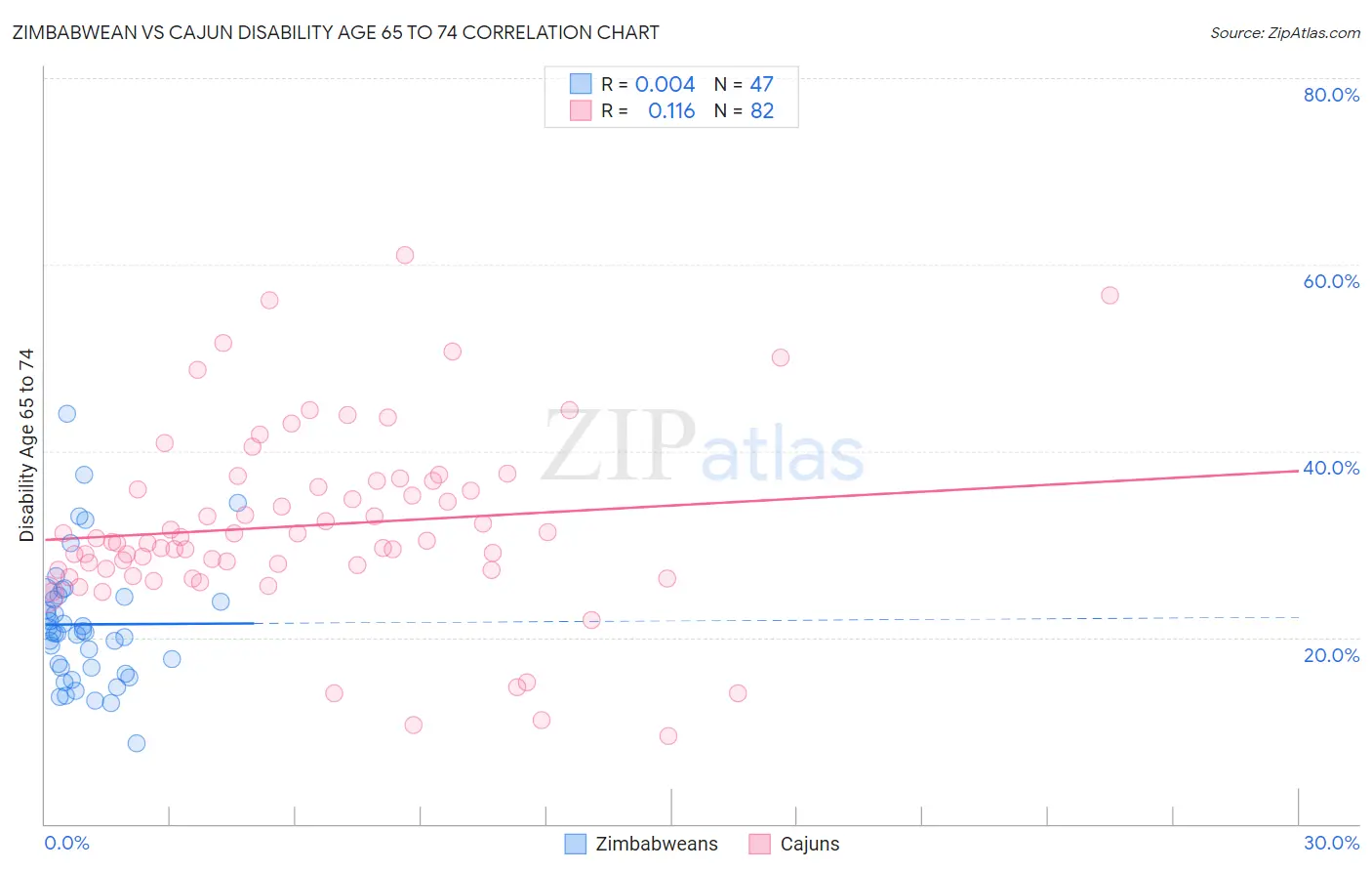 Zimbabwean vs Cajun Disability Age 65 to 74
