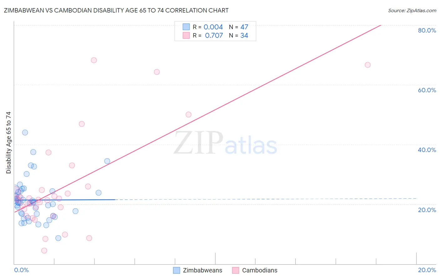 Zimbabwean vs Cambodian Disability Age 65 to 74