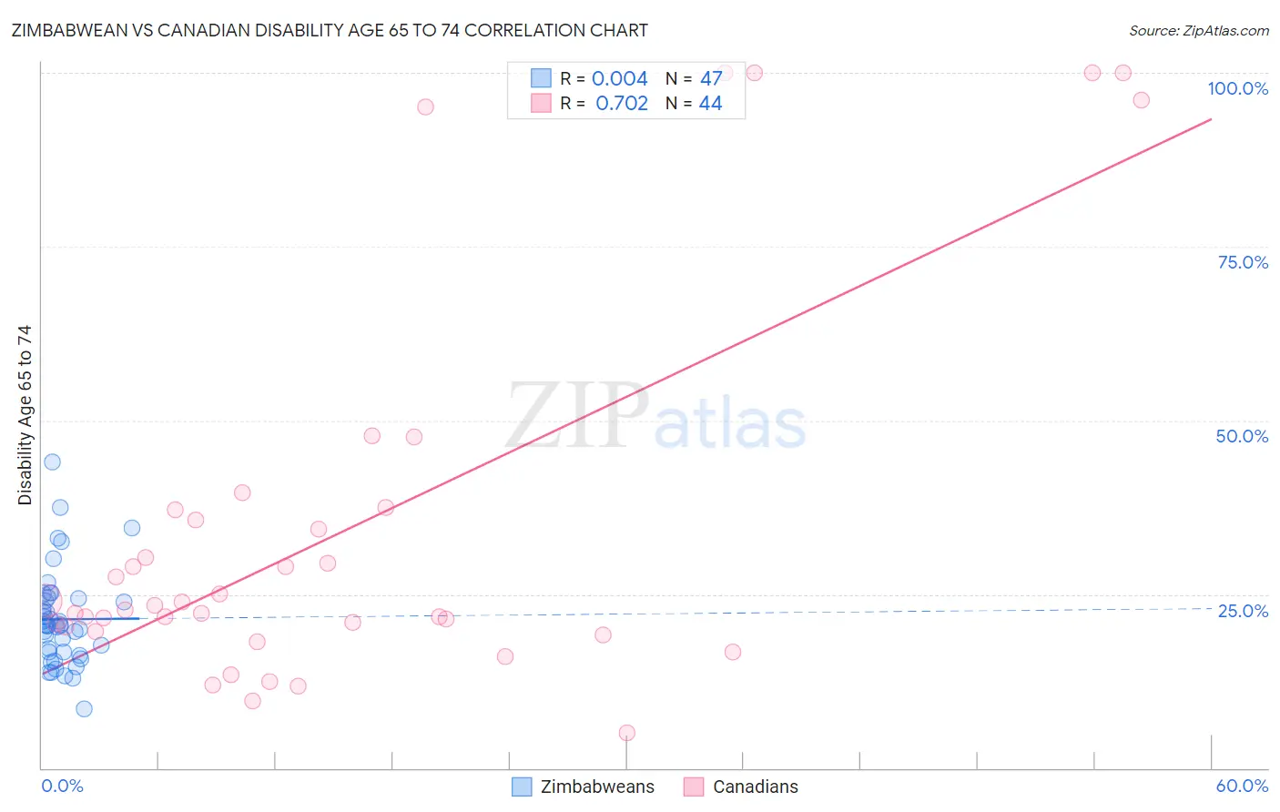 Zimbabwean vs Canadian Disability Age 65 to 74