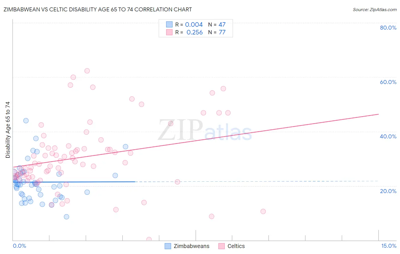 Zimbabwean vs Celtic Disability Age 65 to 74