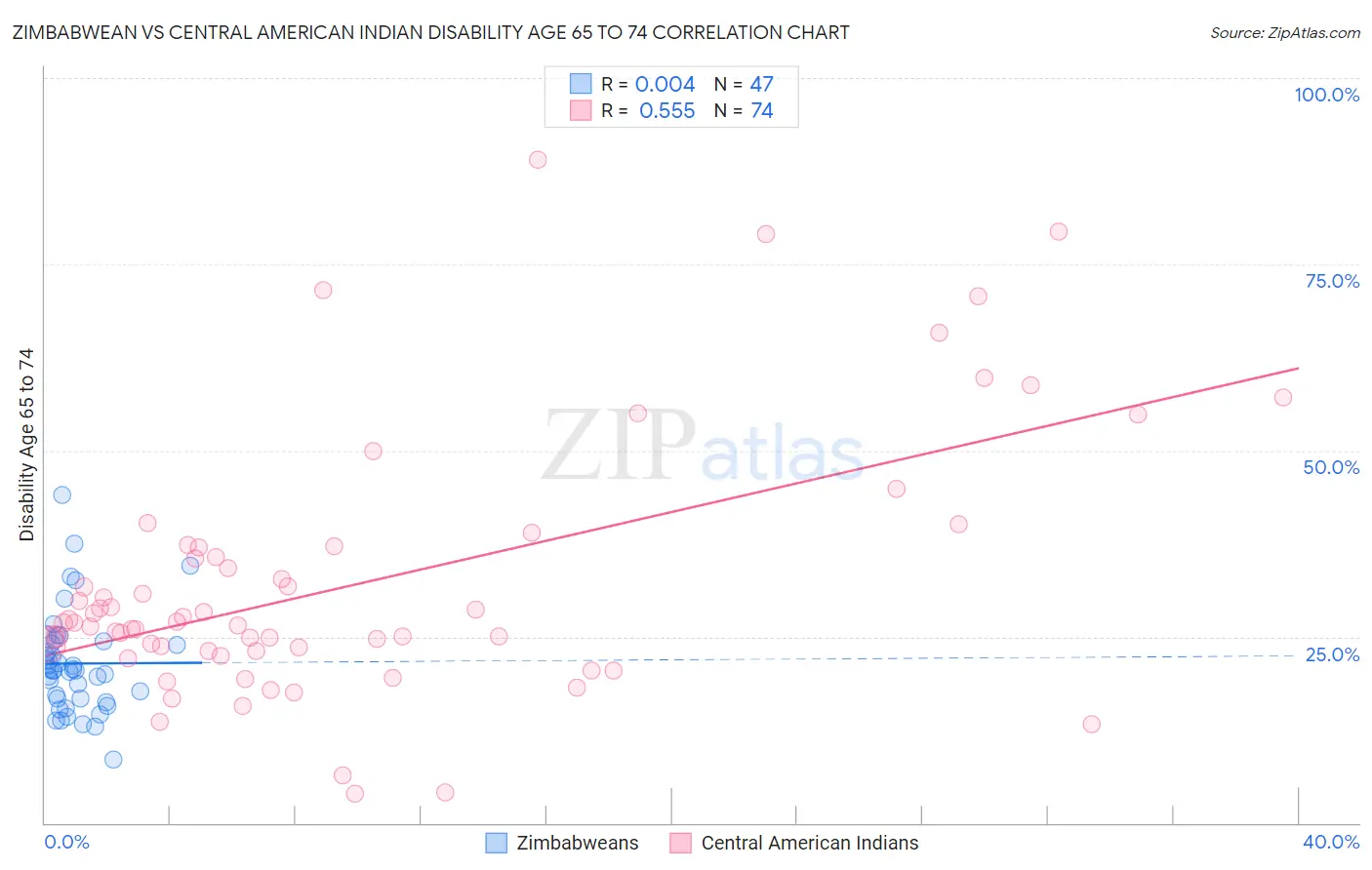 Zimbabwean vs Central American Indian Disability Age 65 to 74