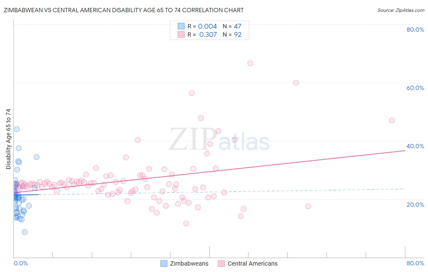 Zimbabwean vs Central American Disability Age 65 to 74