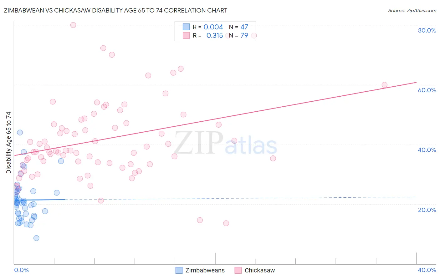 Zimbabwean vs Chickasaw Disability Age 65 to 74