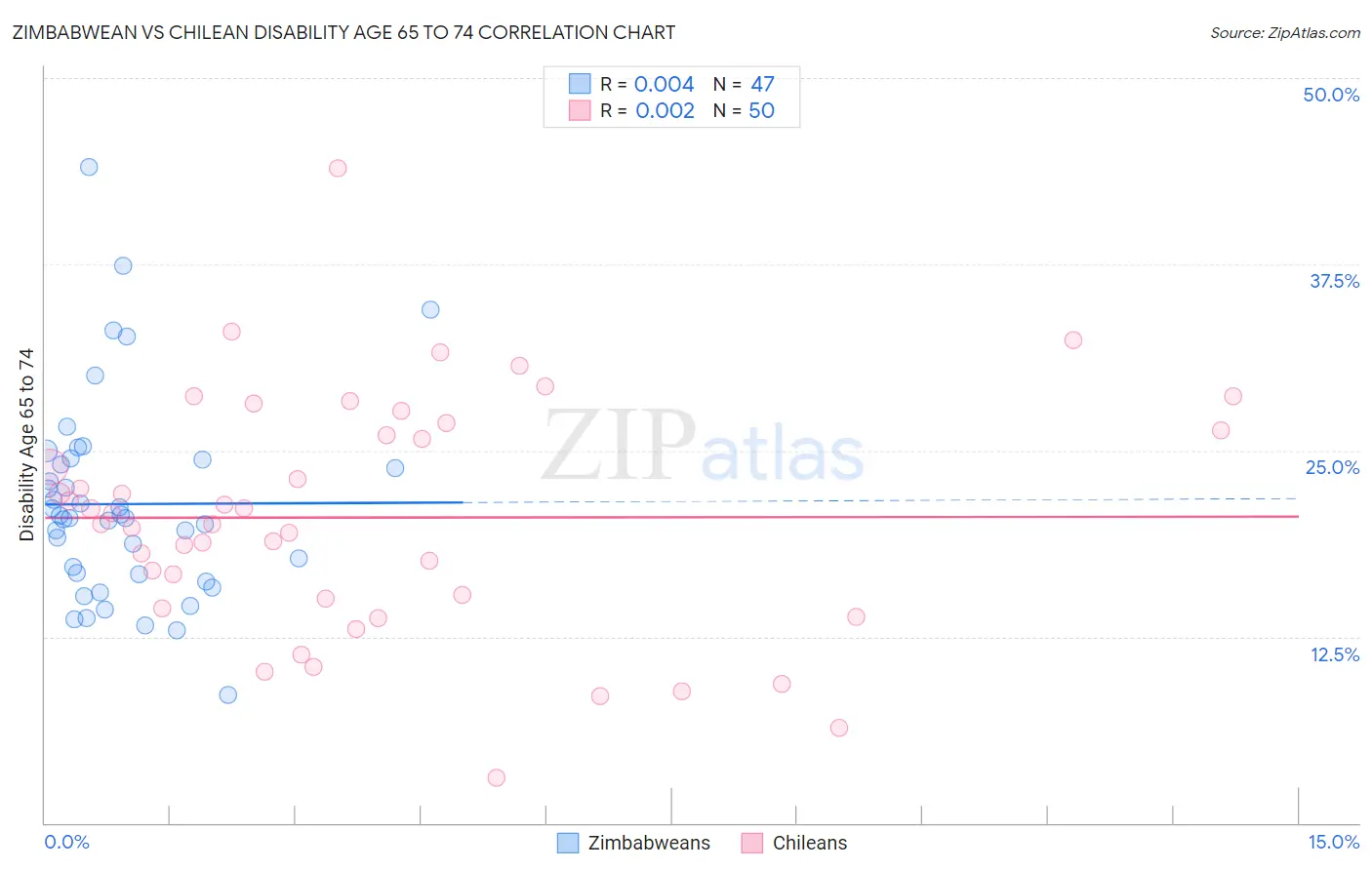 Zimbabwean vs Chilean Disability Age 65 to 74