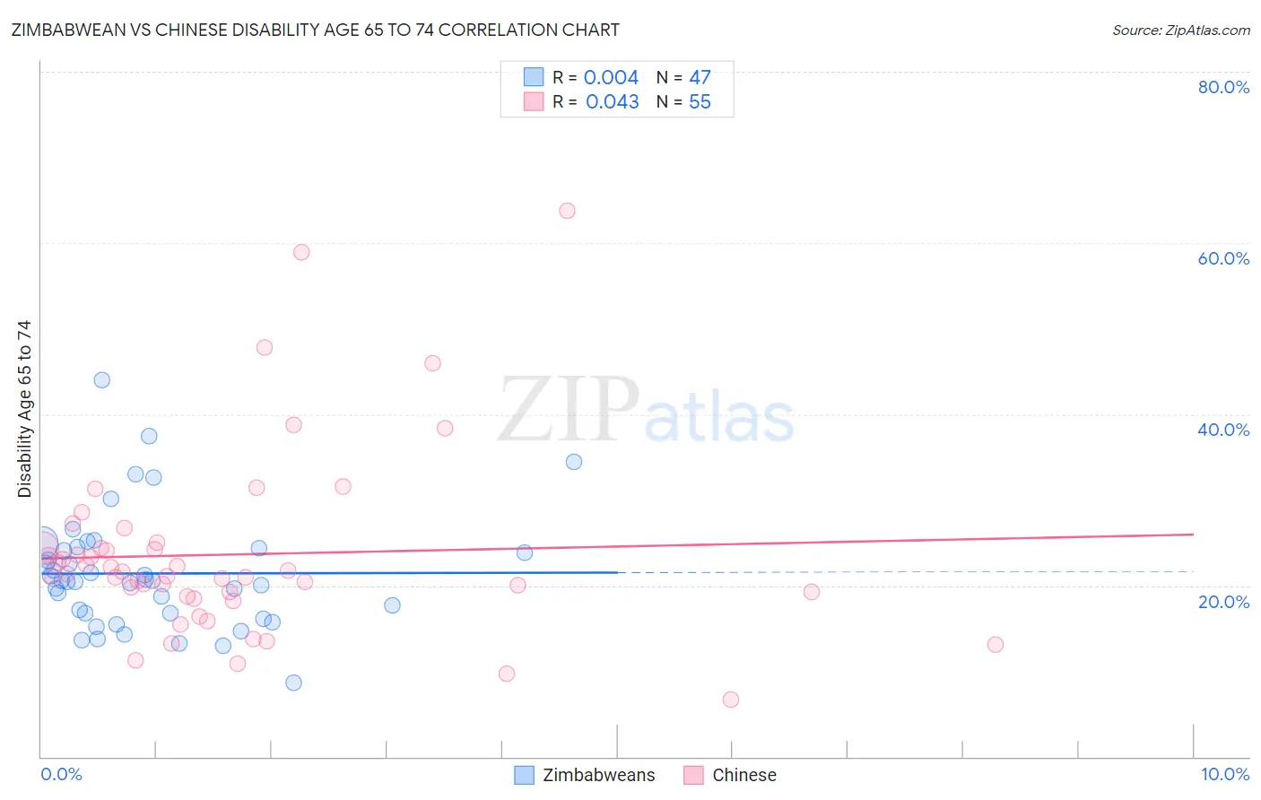 Zimbabwean vs Chinese Disability Age 65 to 74