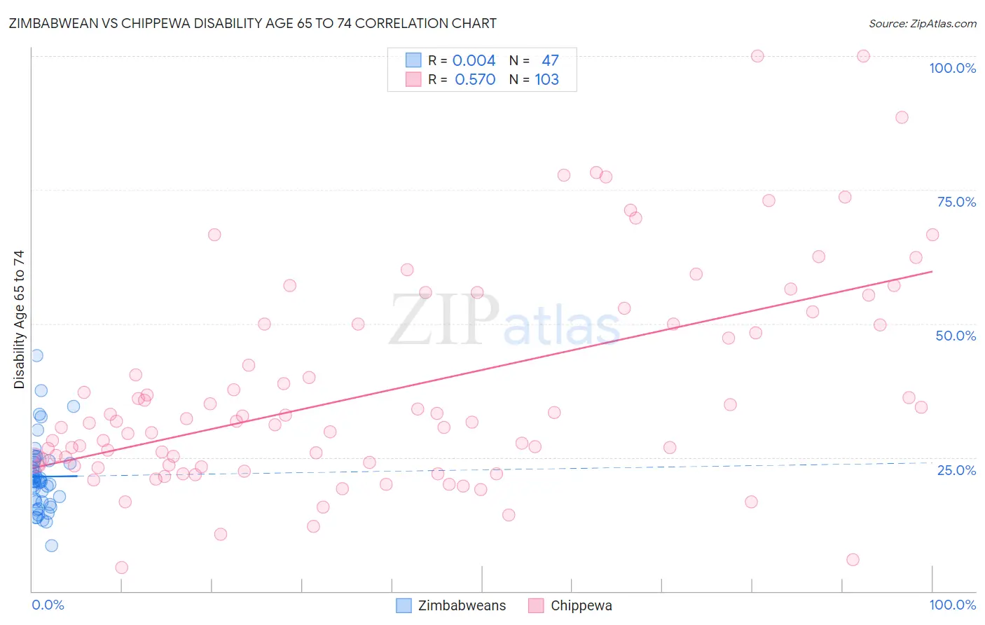 Zimbabwean vs Chippewa Disability Age 65 to 74