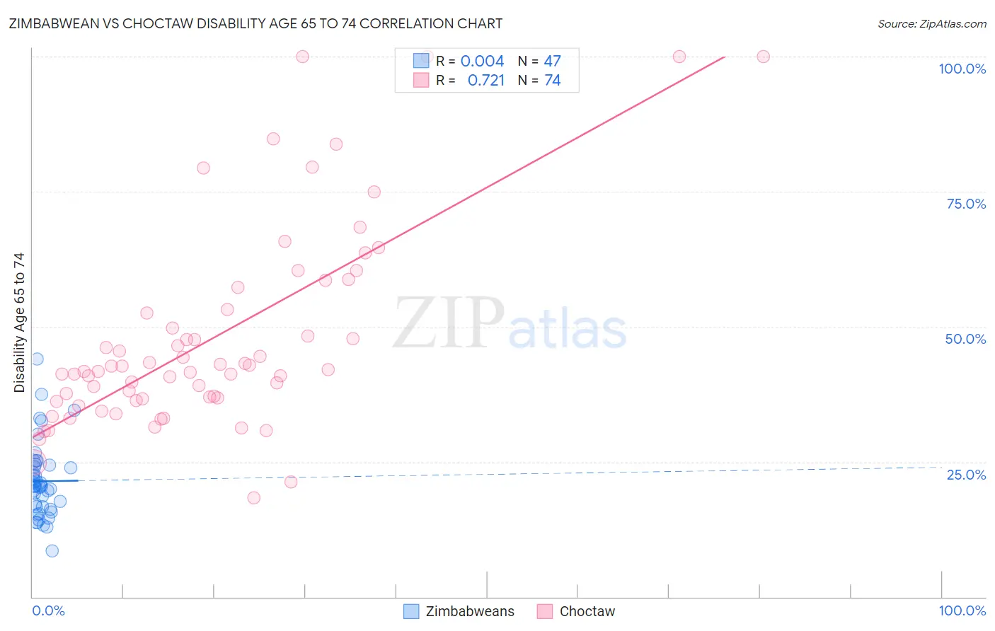 Zimbabwean vs Choctaw Disability Age 65 to 74