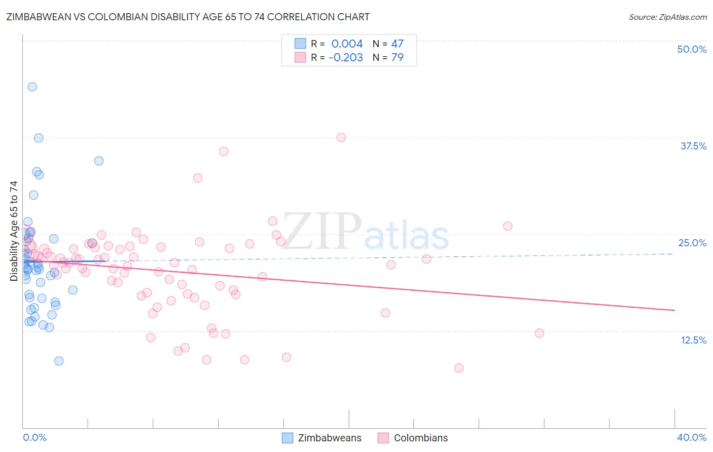Zimbabwean vs Colombian Disability Age 65 to 74