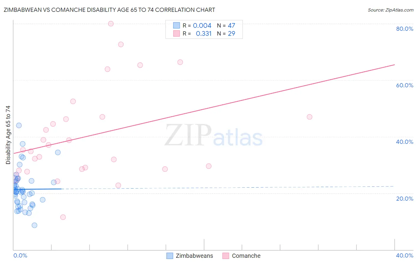 Zimbabwean vs Comanche Disability Age 65 to 74