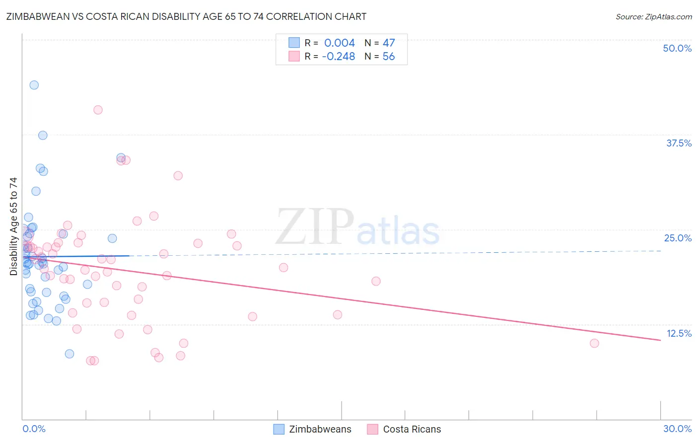 Zimbabwean vs Costa Rican Disability Age 65 to 74