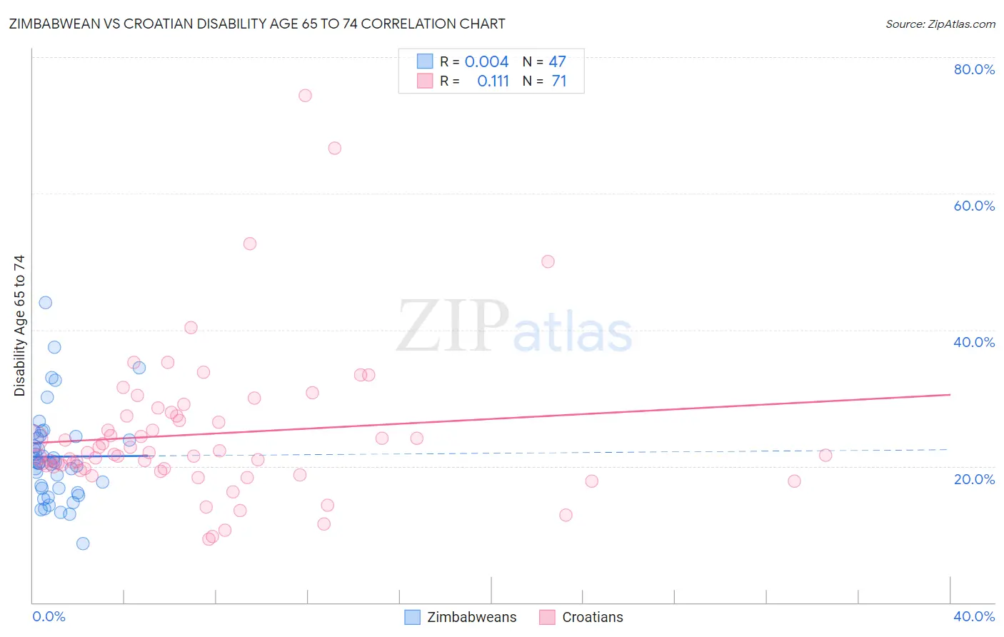 Zimbabwean vs Croatian Disability Age 65 to 74
