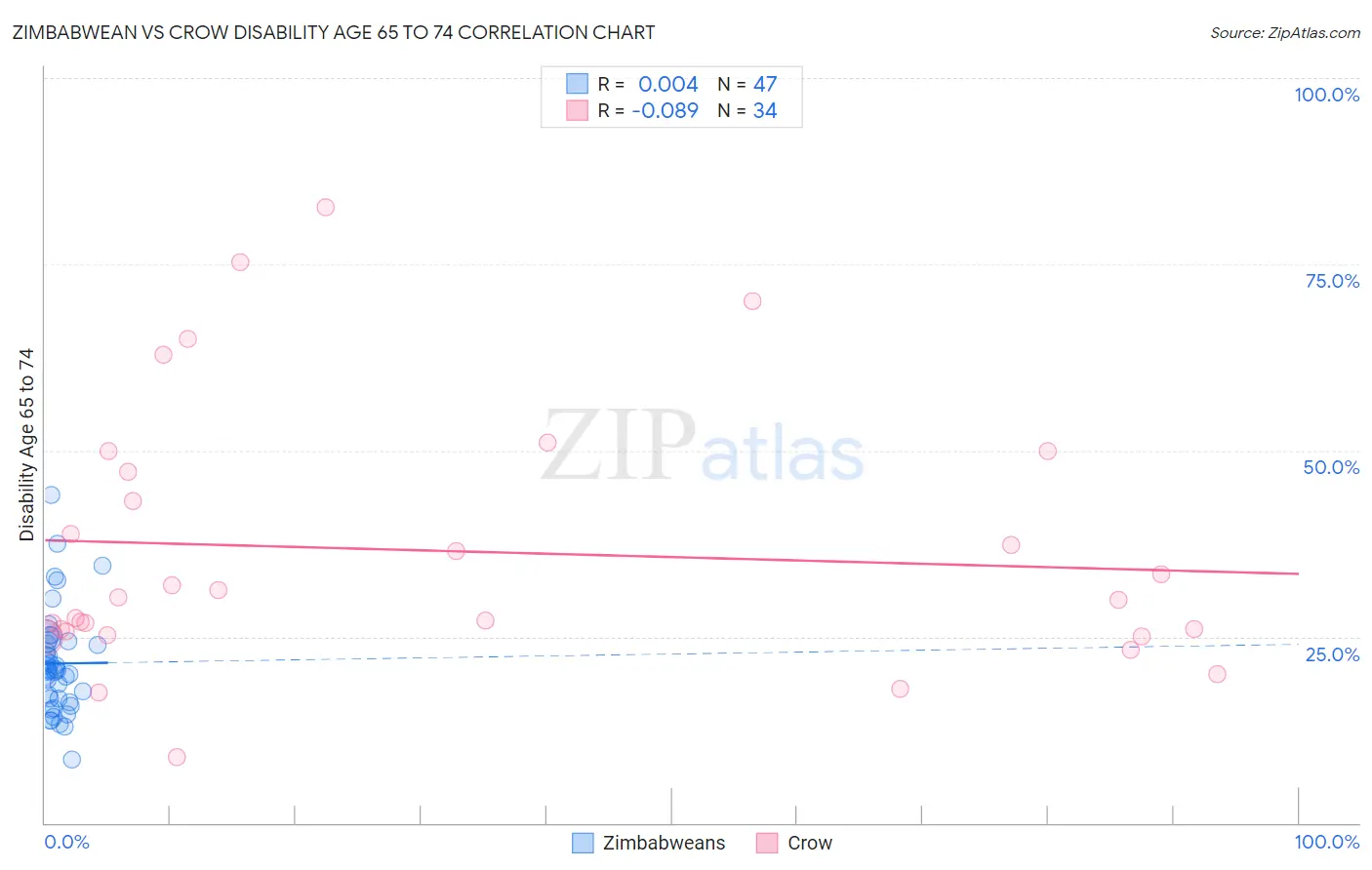 Zimbabwean vs Crow Disability Age 65 to 74