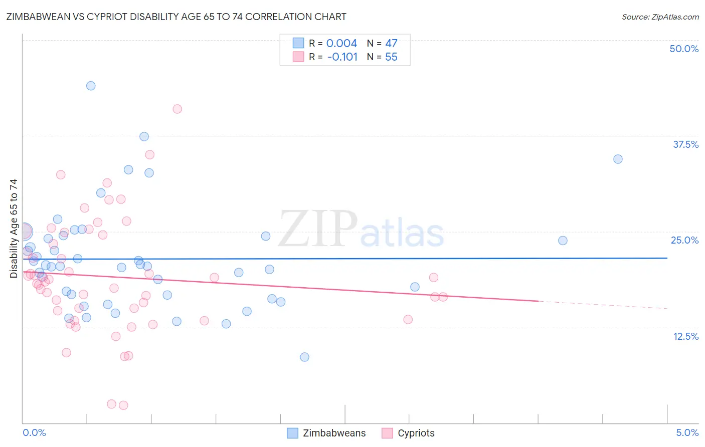 Zimbabwean vs Cypriot Disability Age 65 to 74