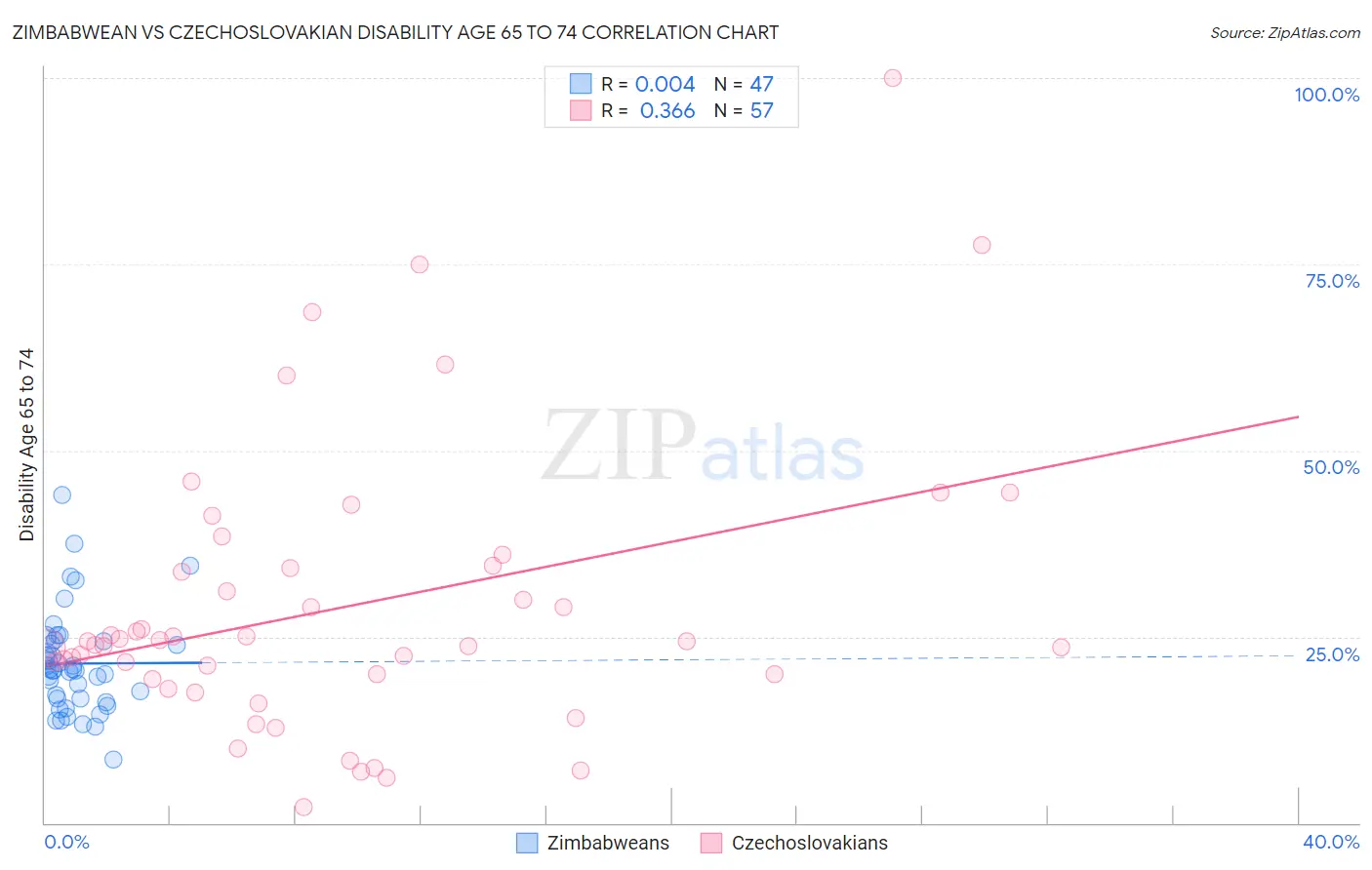 Zimbabwean vs Czechoslovakian Disability Age 65 to 74