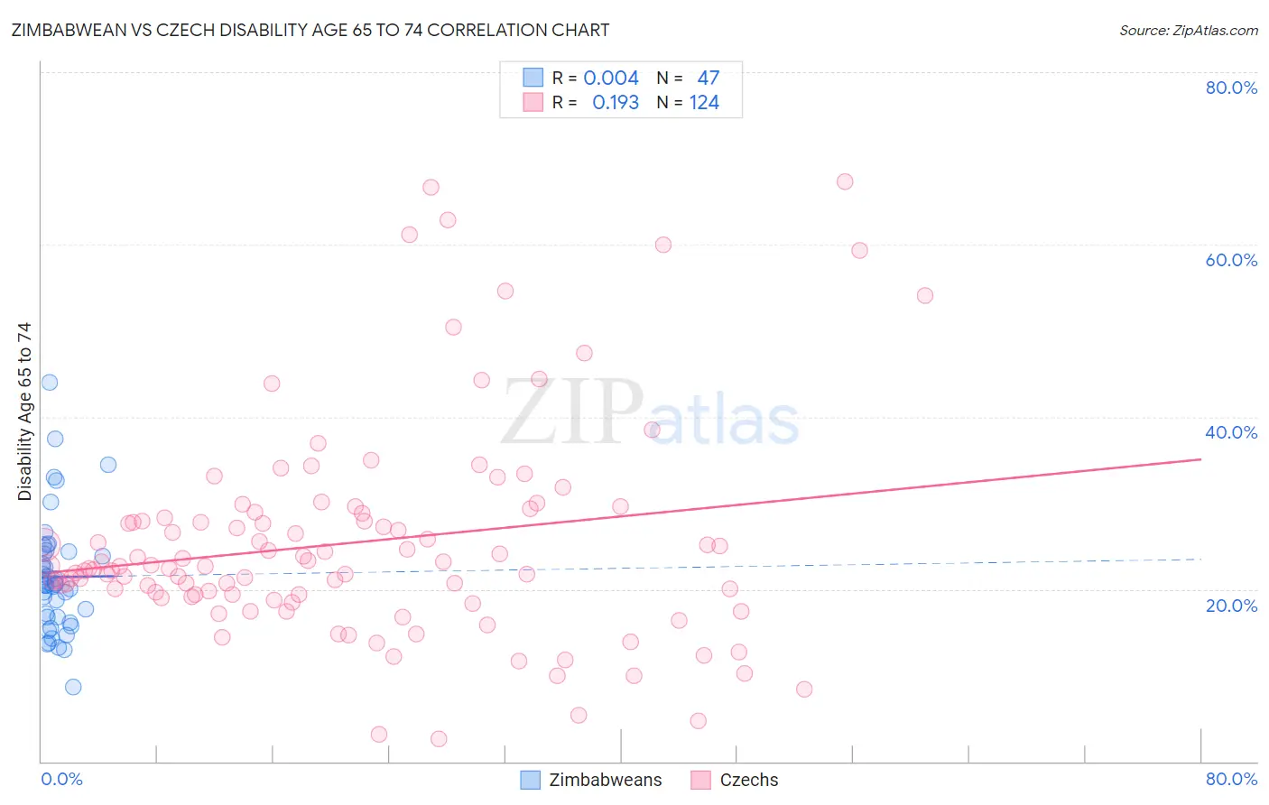 Zimbabwean vs Czech Disability Age 65 to 74