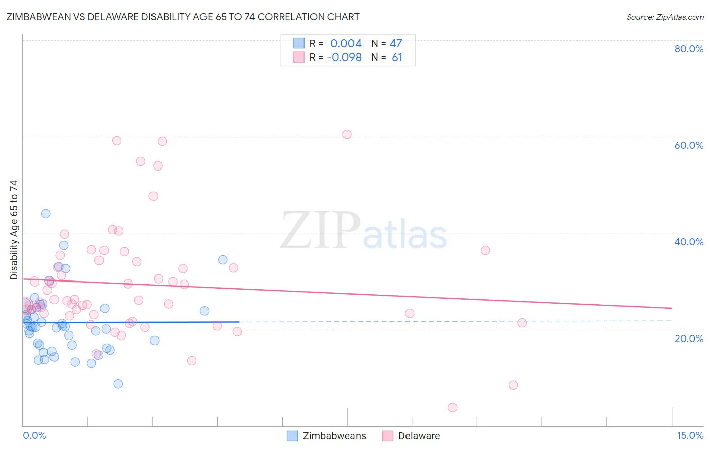 Zimbabwean vs Delaware Disability Age 65 to 74