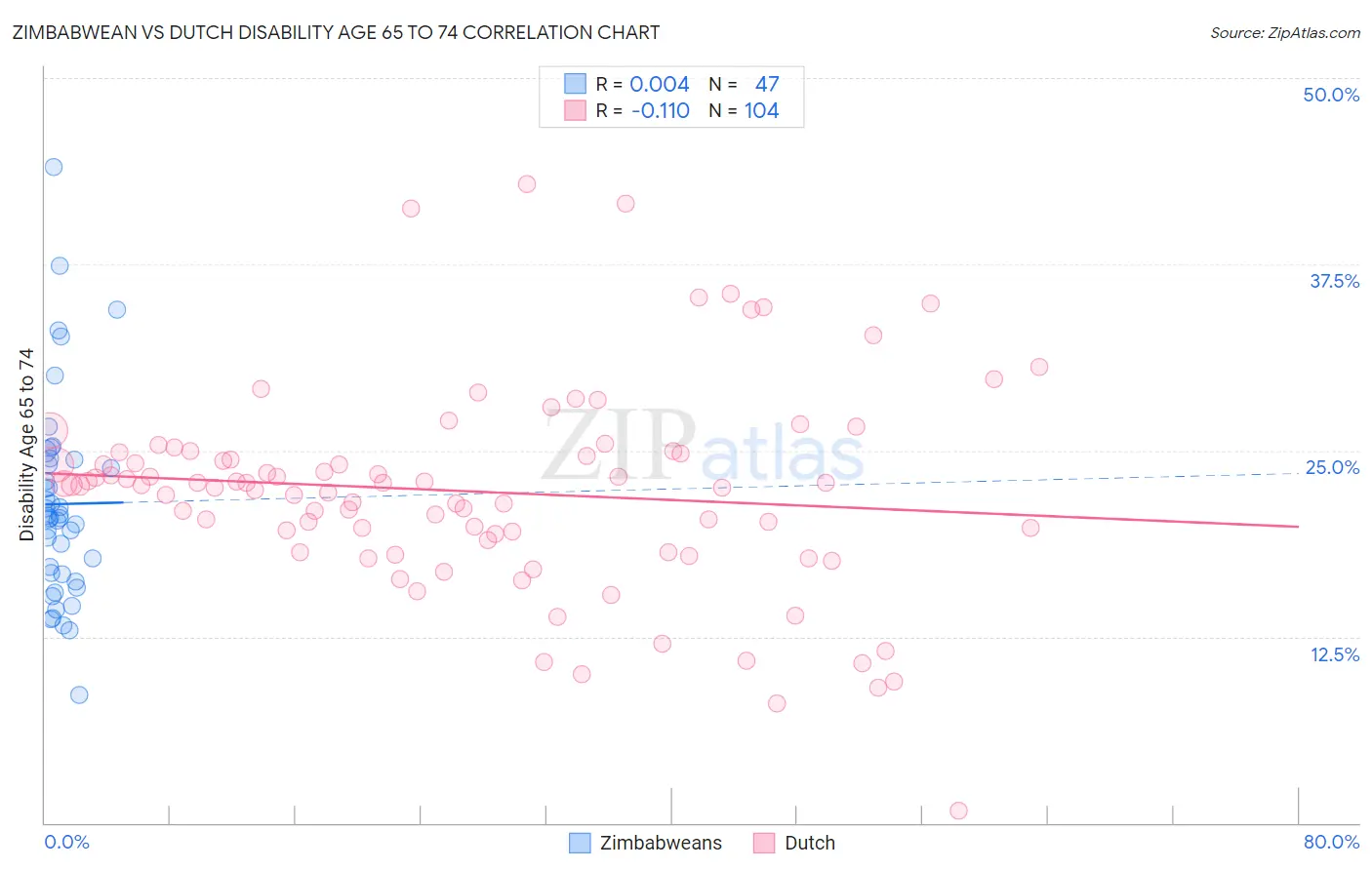Zimbabwean vs Dutch Disability Age 65 to 74