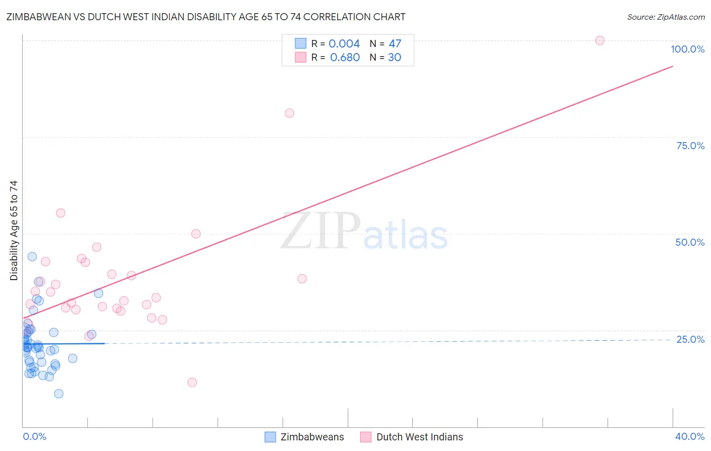 Zimbabwean vs Dutch West Indian Disability Age 65 to 74