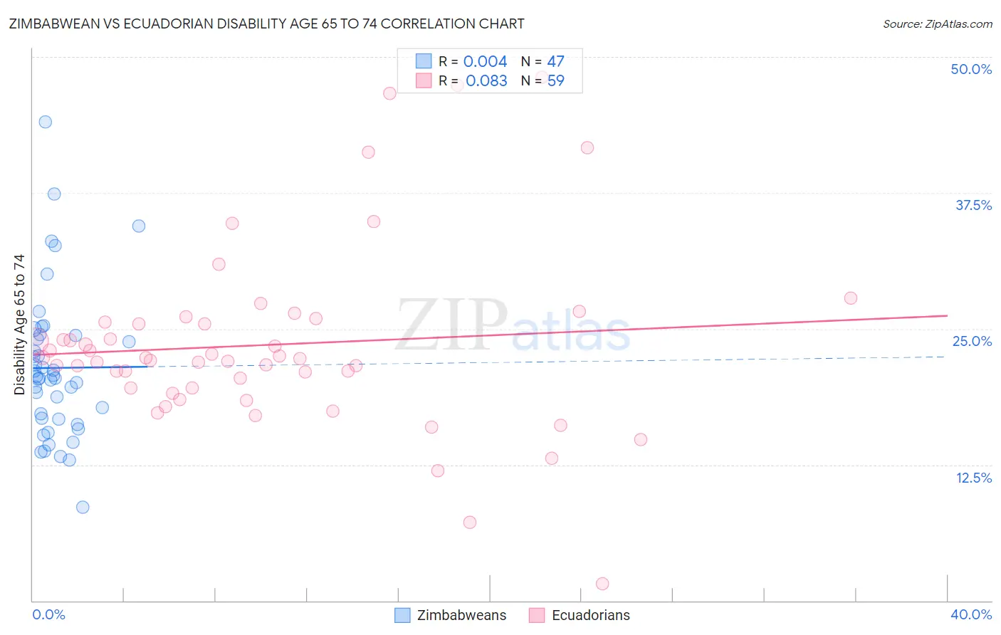 Zimbabwean vs Ecuadorian Disability Age 65 to 74