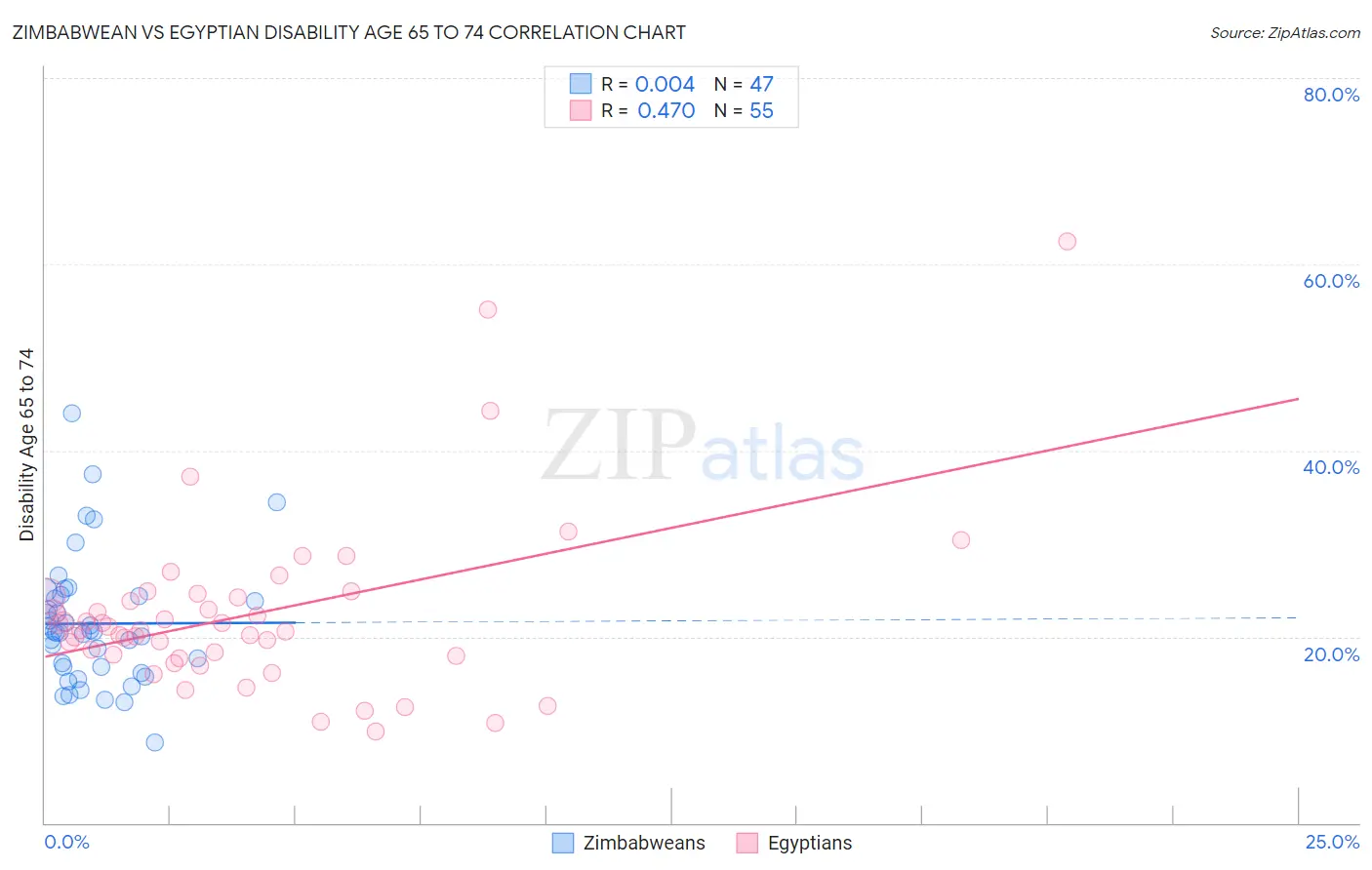 Zimbabwean vs Egyptian Disability Age 65 to 74