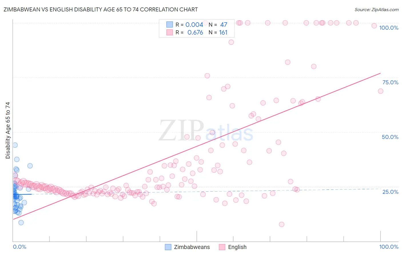 Zimbabwean vs English Disability Age 65 to 74