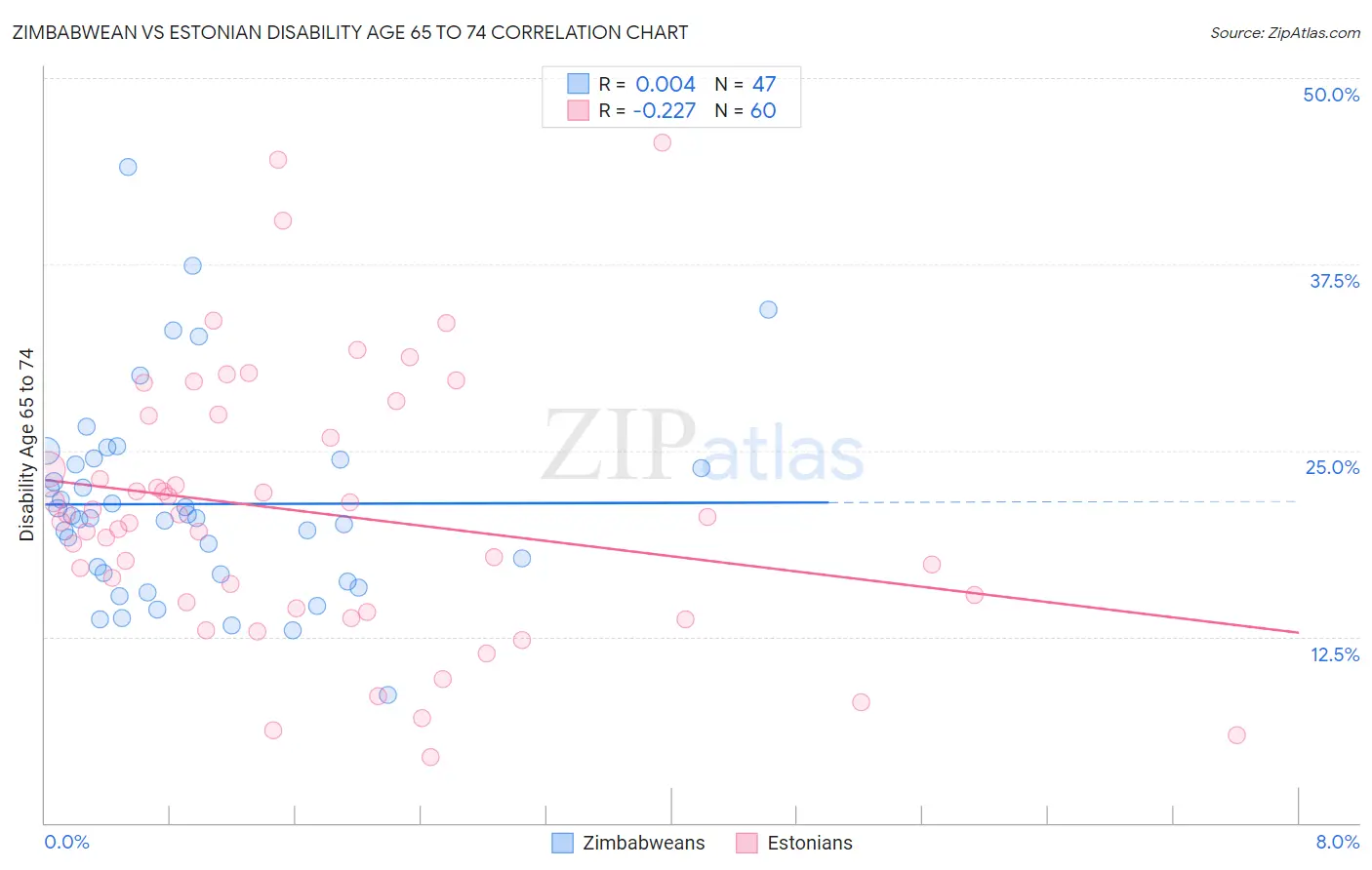 Zimbabwean vs Estonian Disability Age 65 to 74