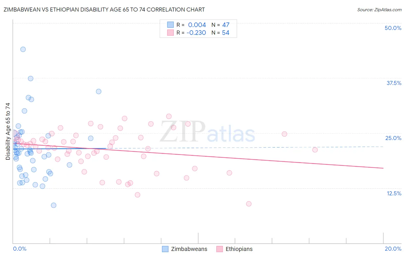 Zimbabwean vs Ethiopian Disability Age 65 to 74