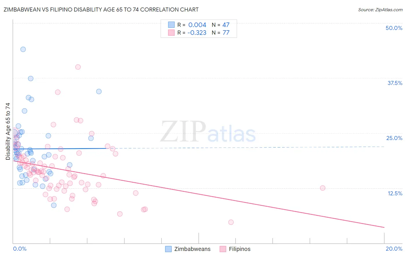 Zimbabwean vs Filipino Disability Age 65 to 74