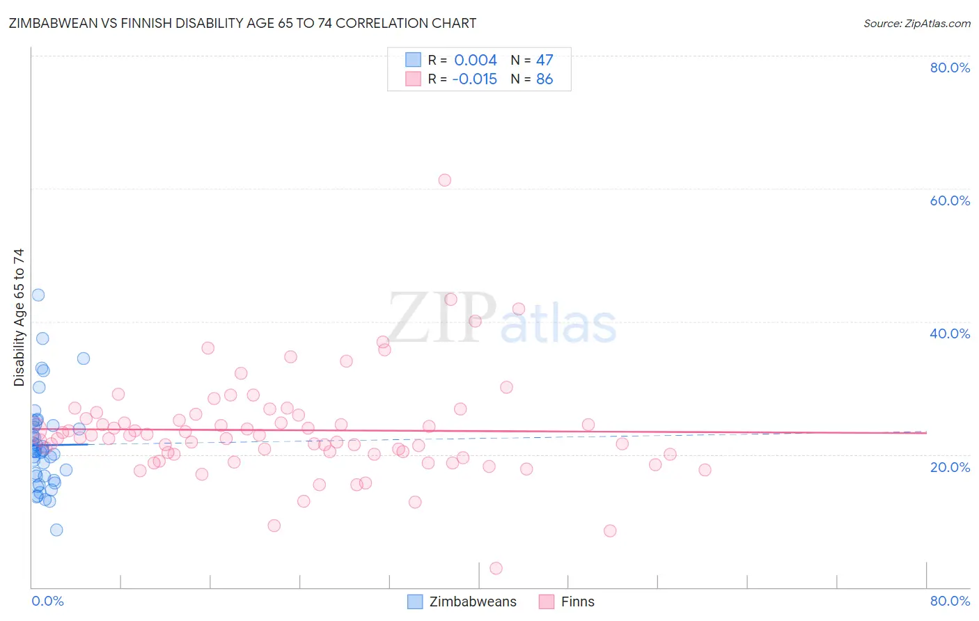 Zimbabwean vs Finnish Disability Age 65 to 74
