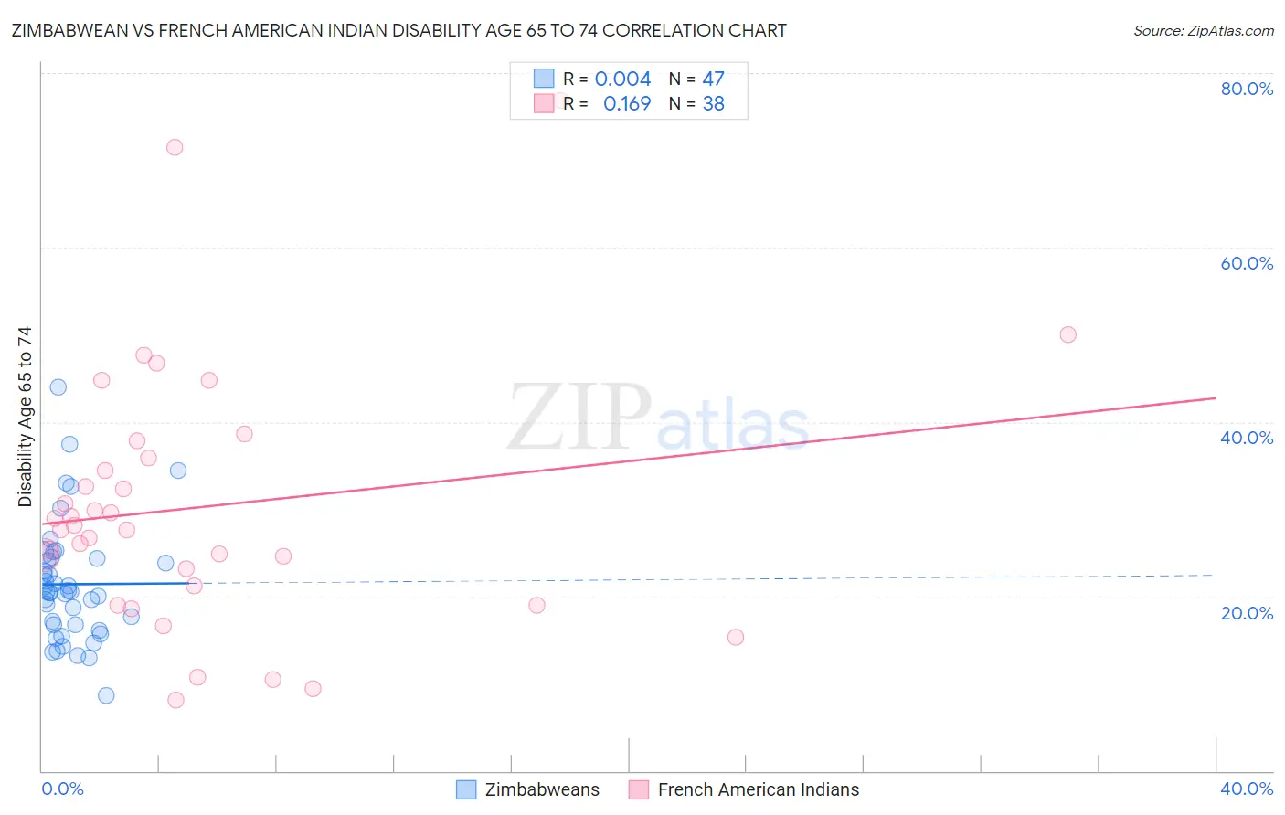 Zimbabwean vs French American Indian Disability Age 65 to 74