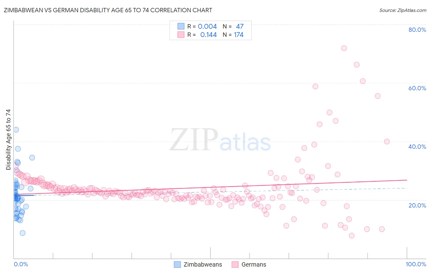 Zimbabwean vs German Disability Age 65 to 74