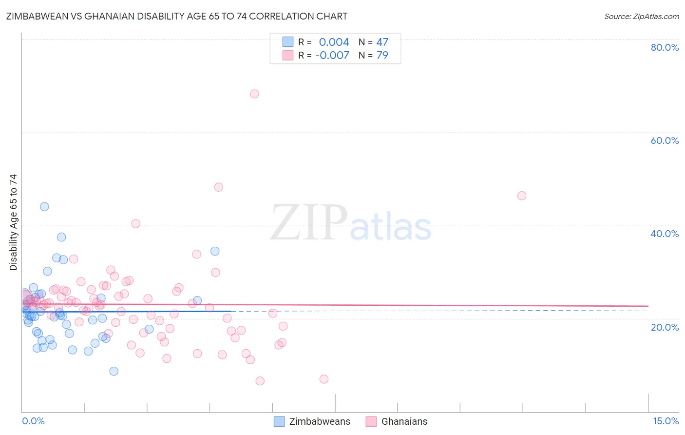 Zimbabwean vs Ghanaian Disability Age 65 to 74