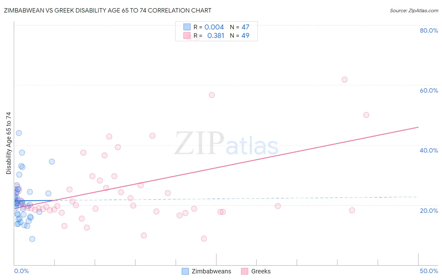 Zimbabwean vs Greek Disability Age 65 to 74