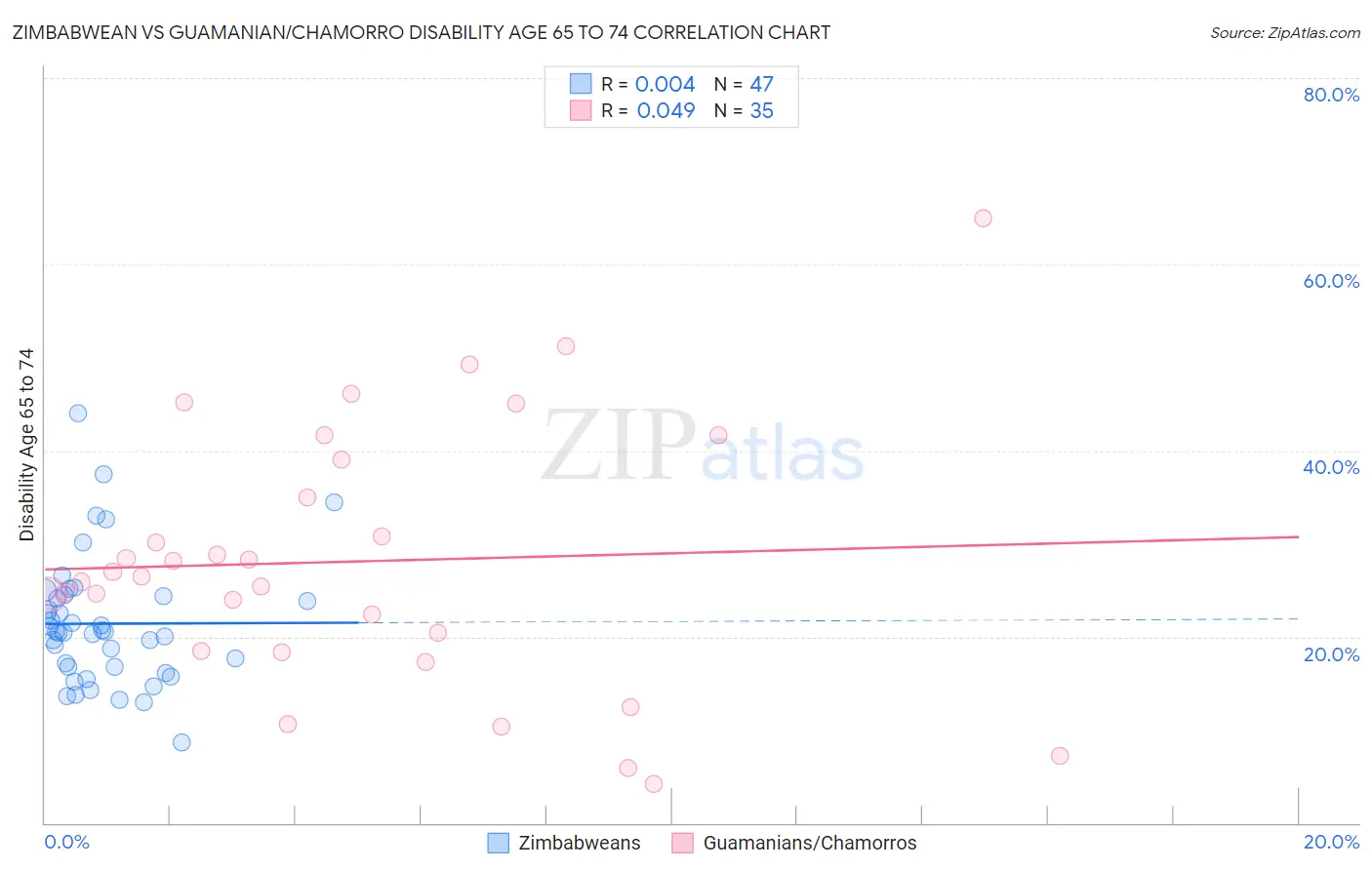 Zimbabwean vs Guamanian/Chamorro Disability Age 65 to 74
