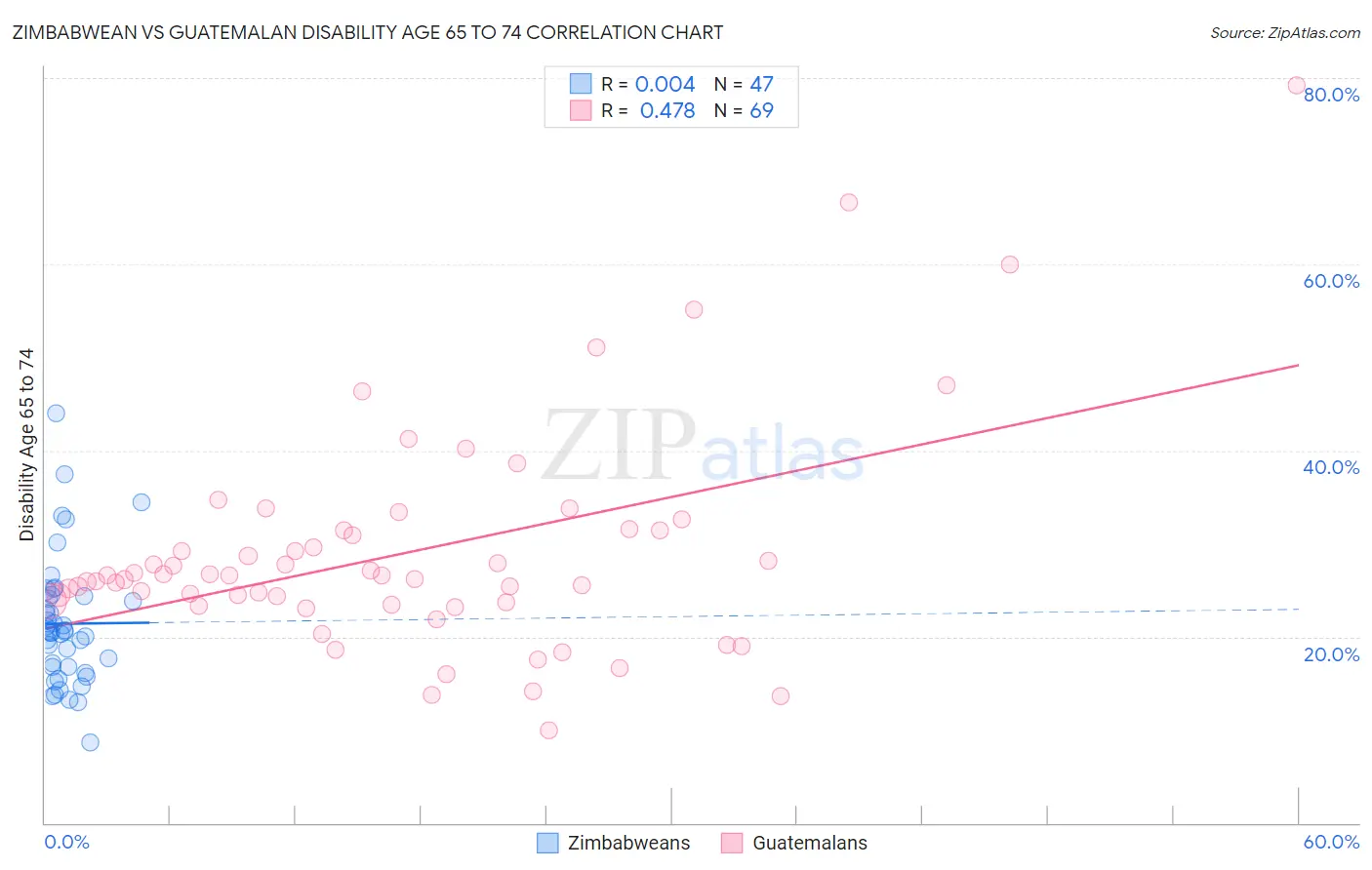 Zimbabwean vs Guatemalan Disability Age 65 to 74