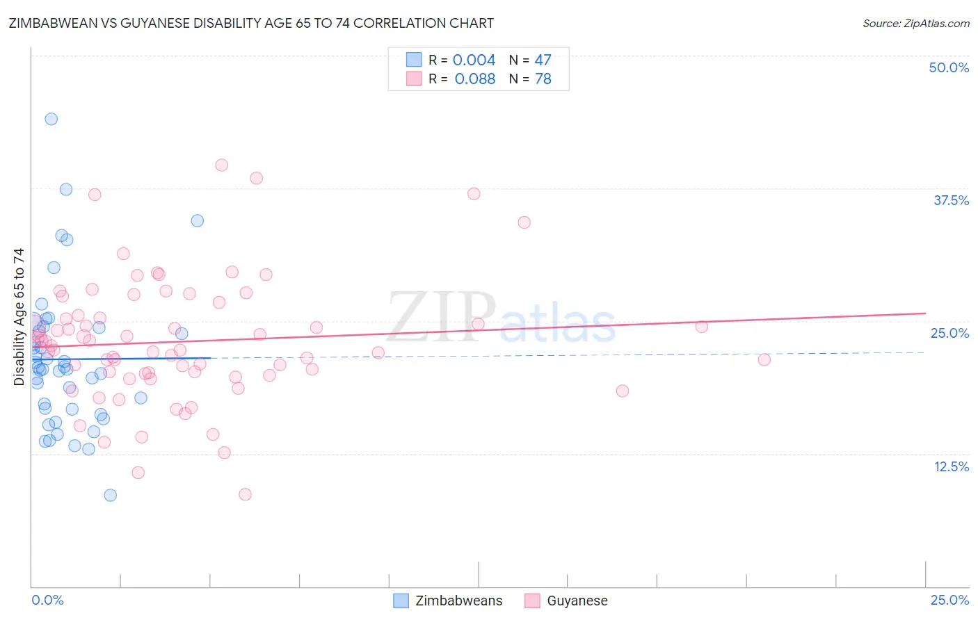 Zimbabwean vs Guyanese Disability Age 65 to 74