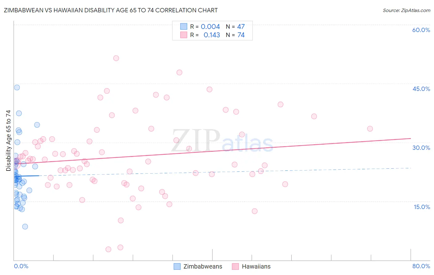 Zimbabwean vs Hawaiian Disability Age 65 to 74