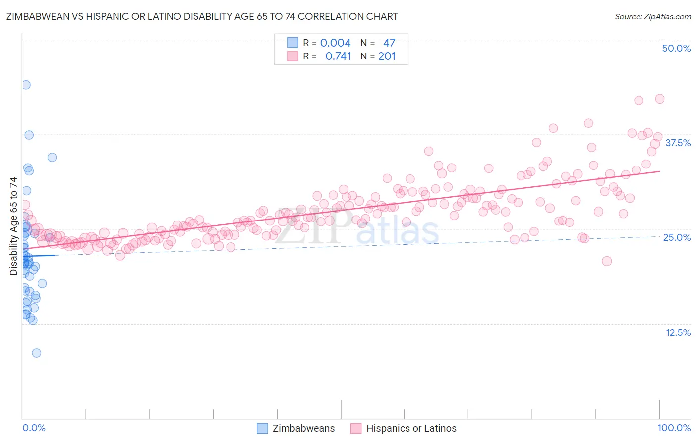 Zimbabwean vs Hispanic or Latino Disability Age 65 to 74