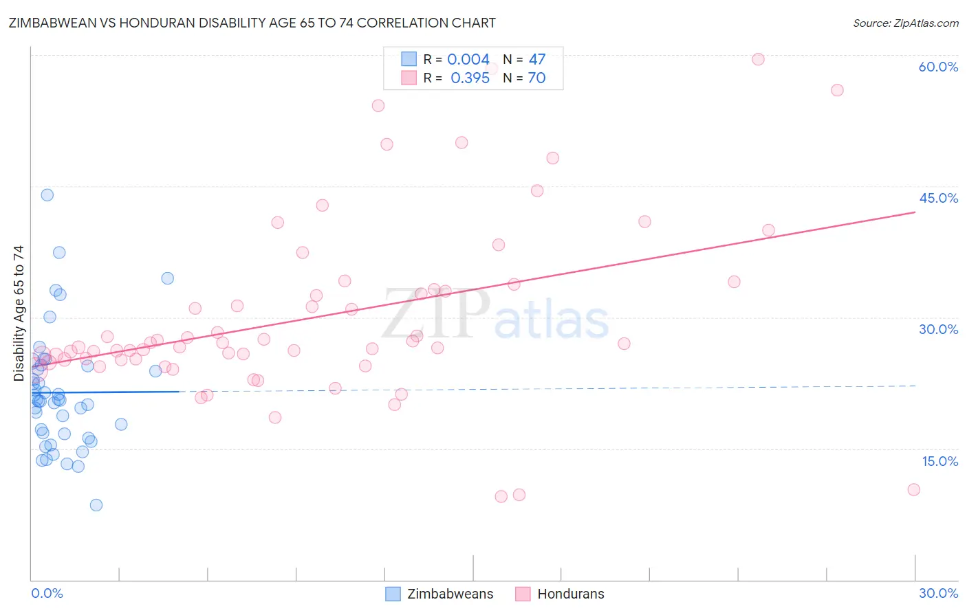 Zimbabwean vs Honduran Disability Age 65 to 74