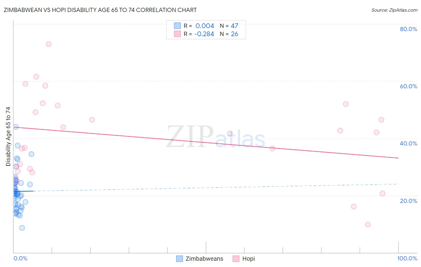 Zimbabwean vs Hopi Disability Age 65 to 74