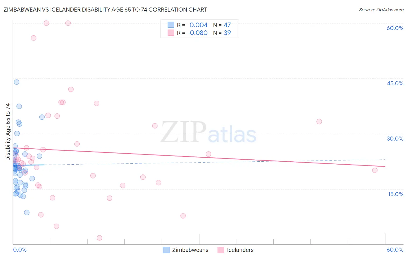 Zimbabwean vs Icelander Disability Age 65 to 74