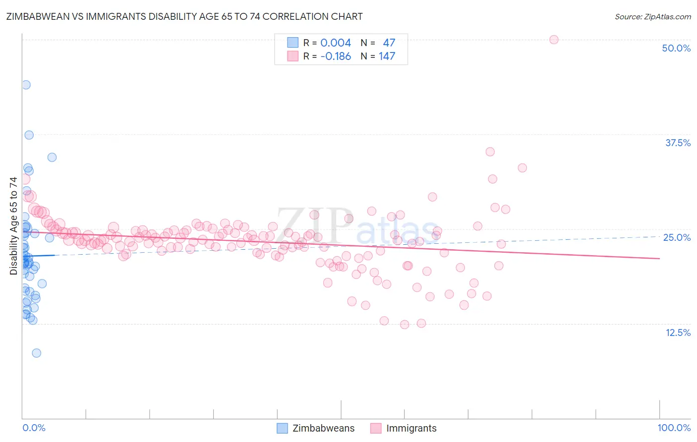 Zimbabwean vs Immigrants Disability Age 65 to 74