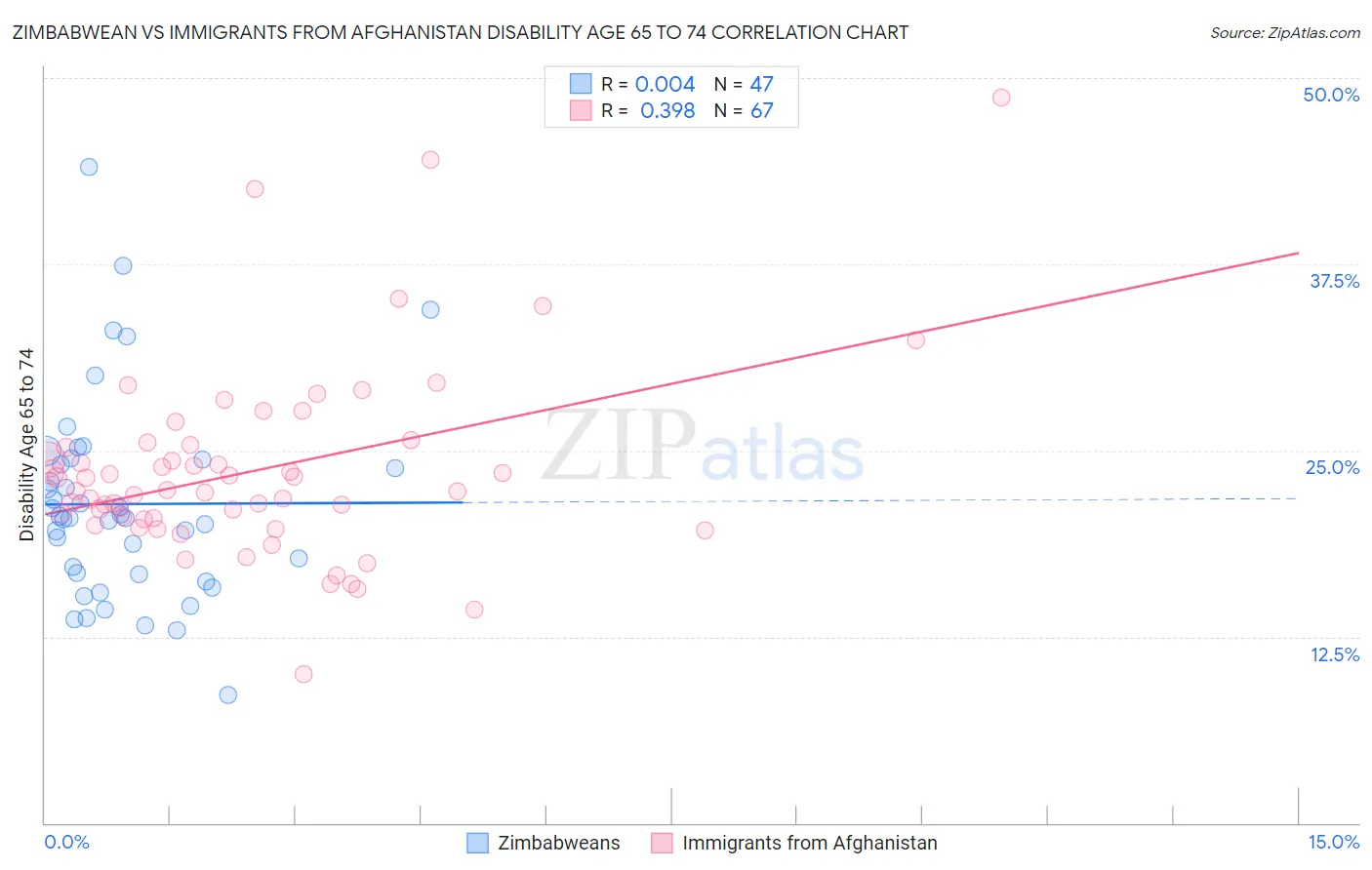 Zimbabwean vs Immigrants from Afghanistan Disability Age 65 to 74
