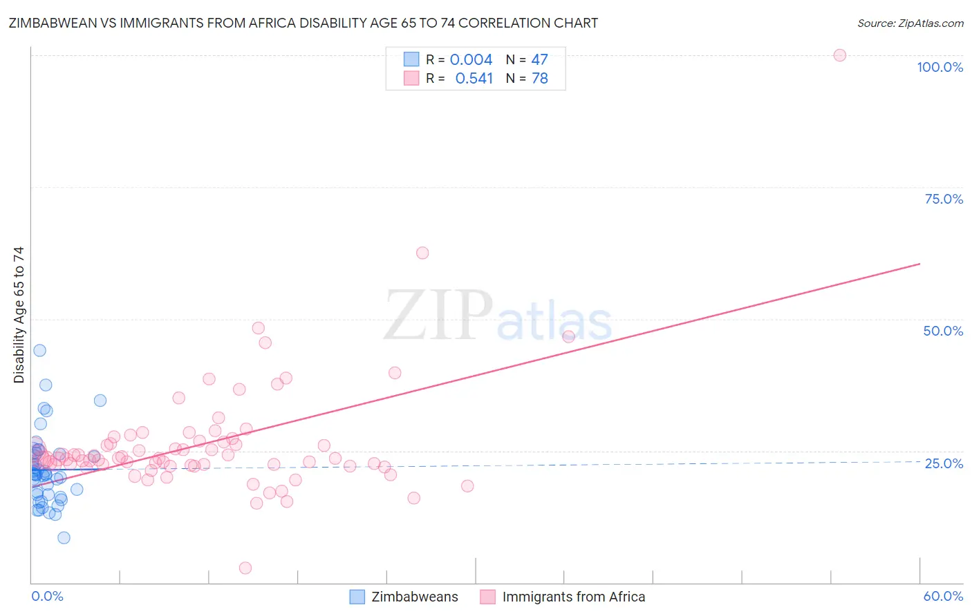Zimbabwean vs Immigrants from Africa Disability Age 65 to 74