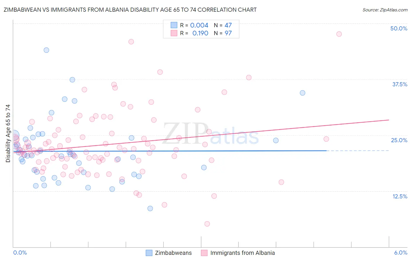 Zimbabwean vs Immigrants from Albania Disability Age 65 to 74