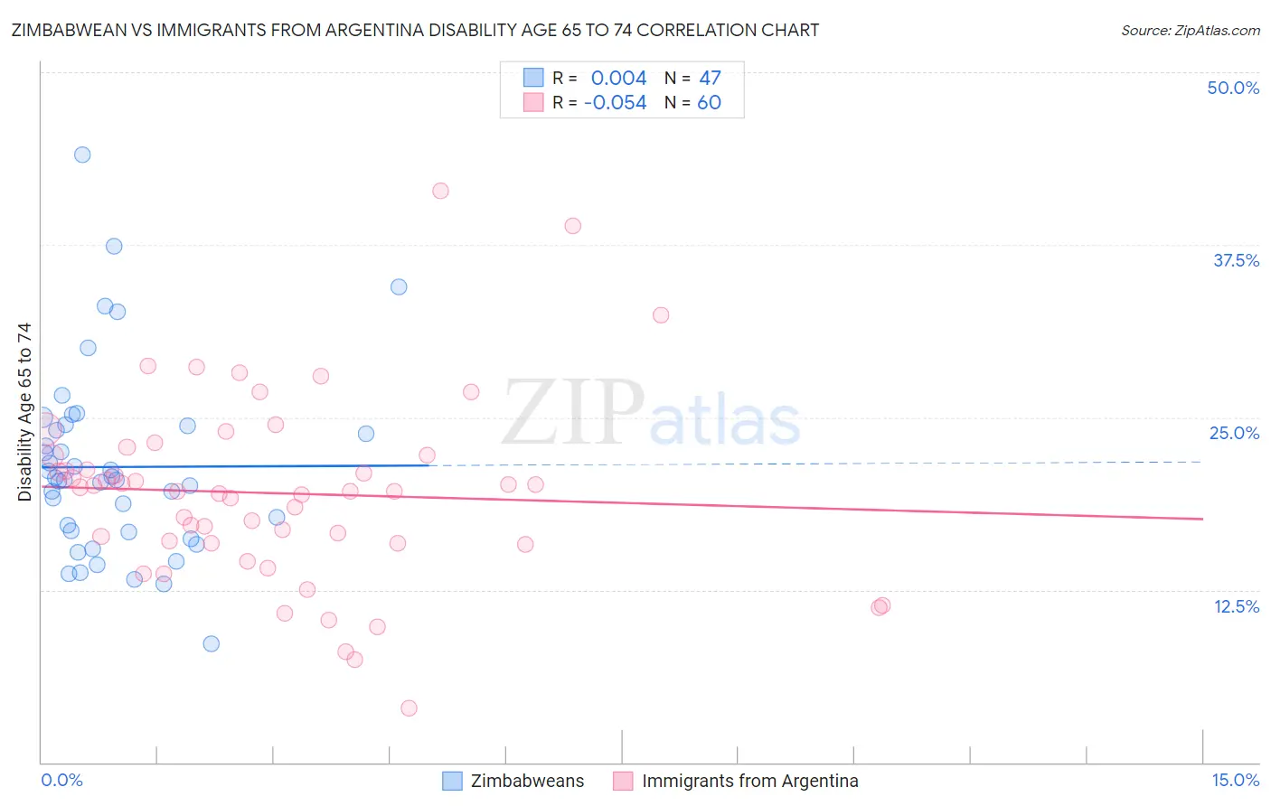 Zimbabwean vs Immigrants from Argentina Disability Age 65 to 74
