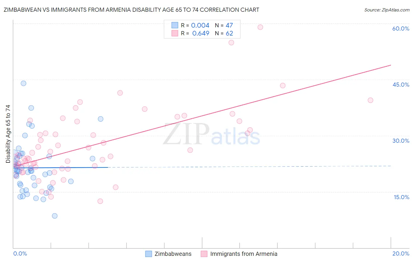 Zimbabwean vs Immigrants from Armenia Disability Age 65 to 74