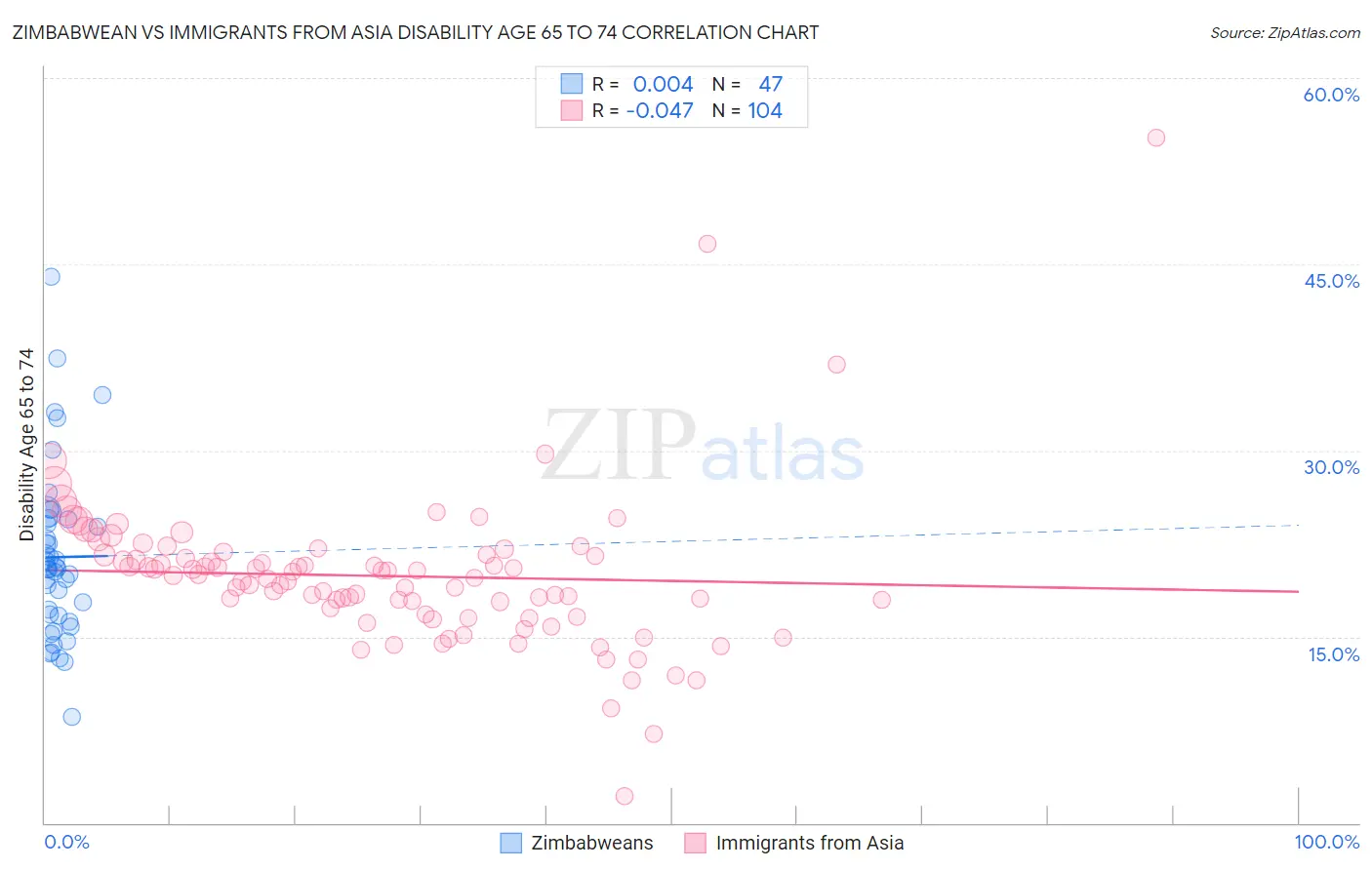 Zimbabwean vs Immigrants from Asia Disability Age 65 to 74