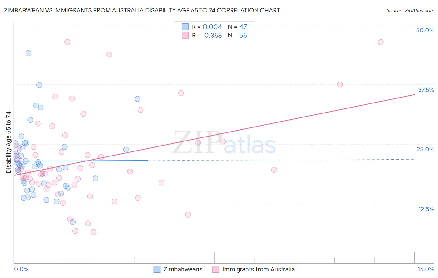 Zimbabwean vs Immigrants from Australia Disability Age 65 to 74
